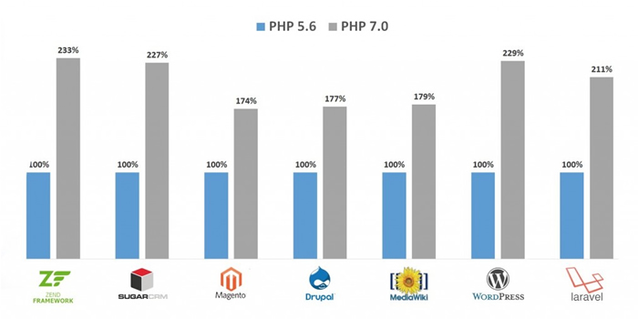 让PHP7达到最高性能的几个Tips